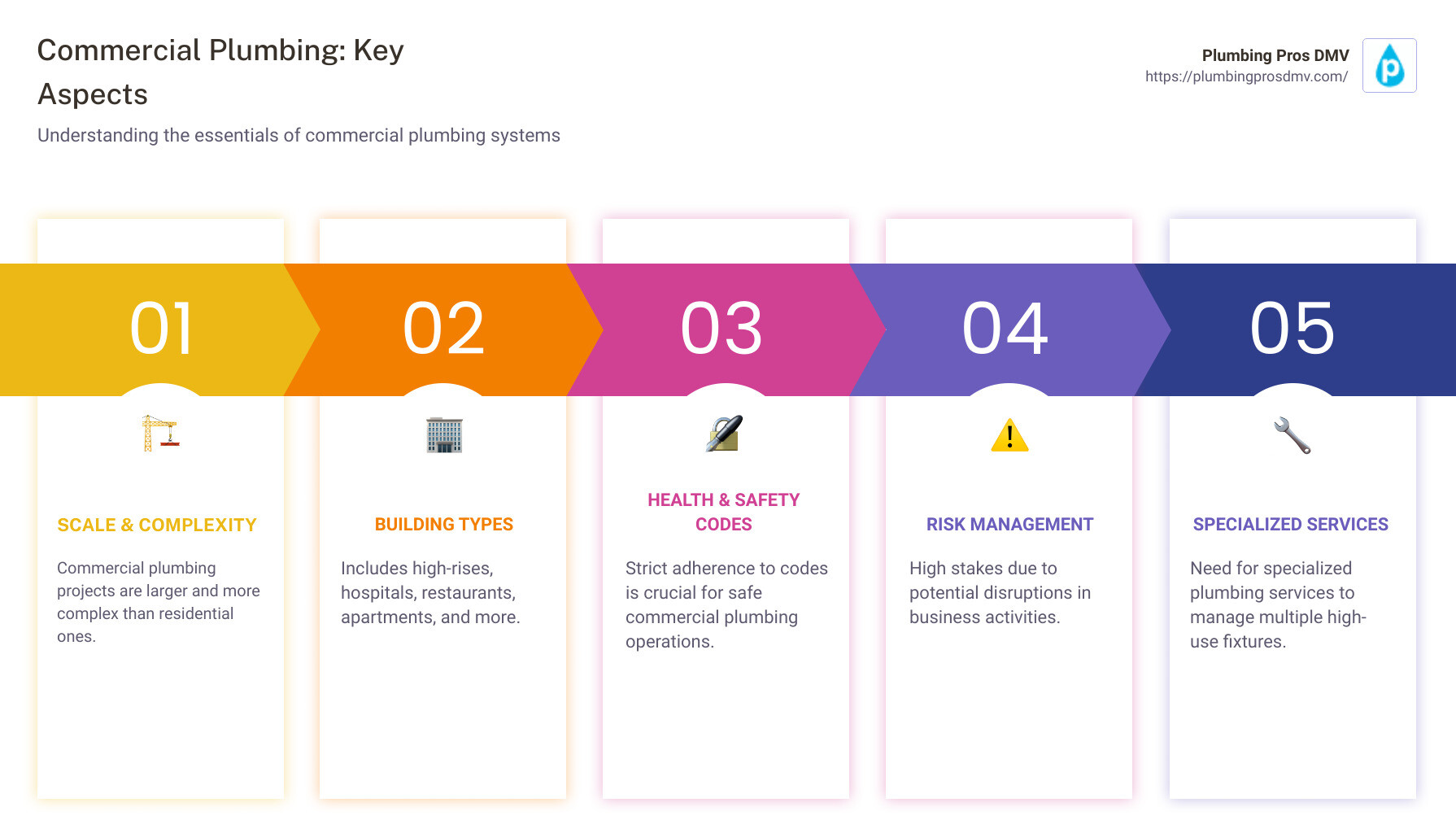 Infographic depicting a closer look at commercial plumbing - commercial construction plumbing infographic pillar-5-steps