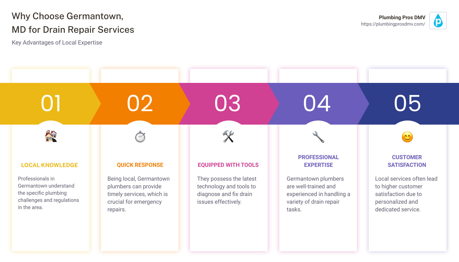 Overview of Germantown, MD Drain Repair - drain repair services Germantown, MD infographic pillar-5-steps Overview of Germantown, MD Drain Repair - drain repair services Germantown, MD infographic pillar-5-steps