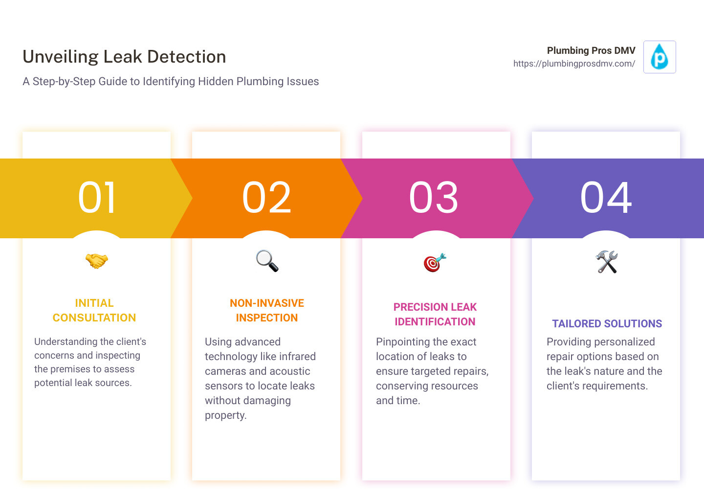 Infographic depicting detection services - detection services infographic pillar-4-steps Infographic depicting detection services - detection services infographic pillar-4-steps