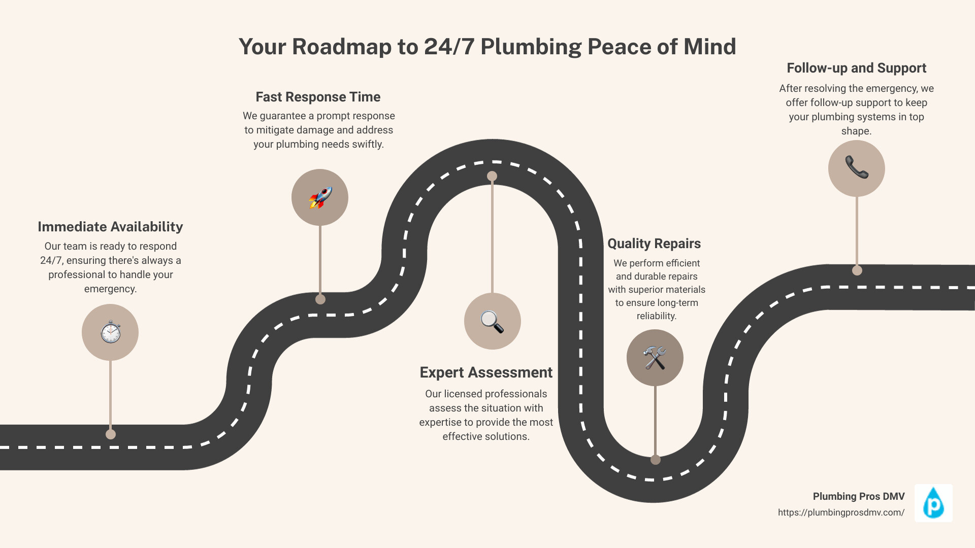 Infographic showcasing our 24-hour emergency plumbing services - 24 hour emergency plumber service Gaithersburg, MD infographic roadmap-5-steps