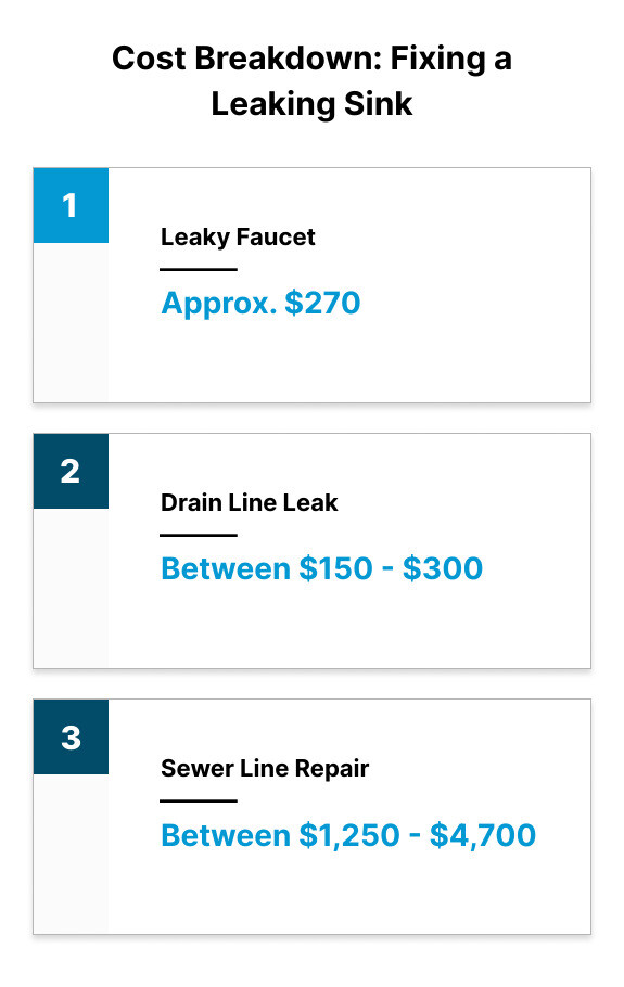 Infographic about costs to fix a leaking sink - cost to fix leaking sink infographic top-3-list