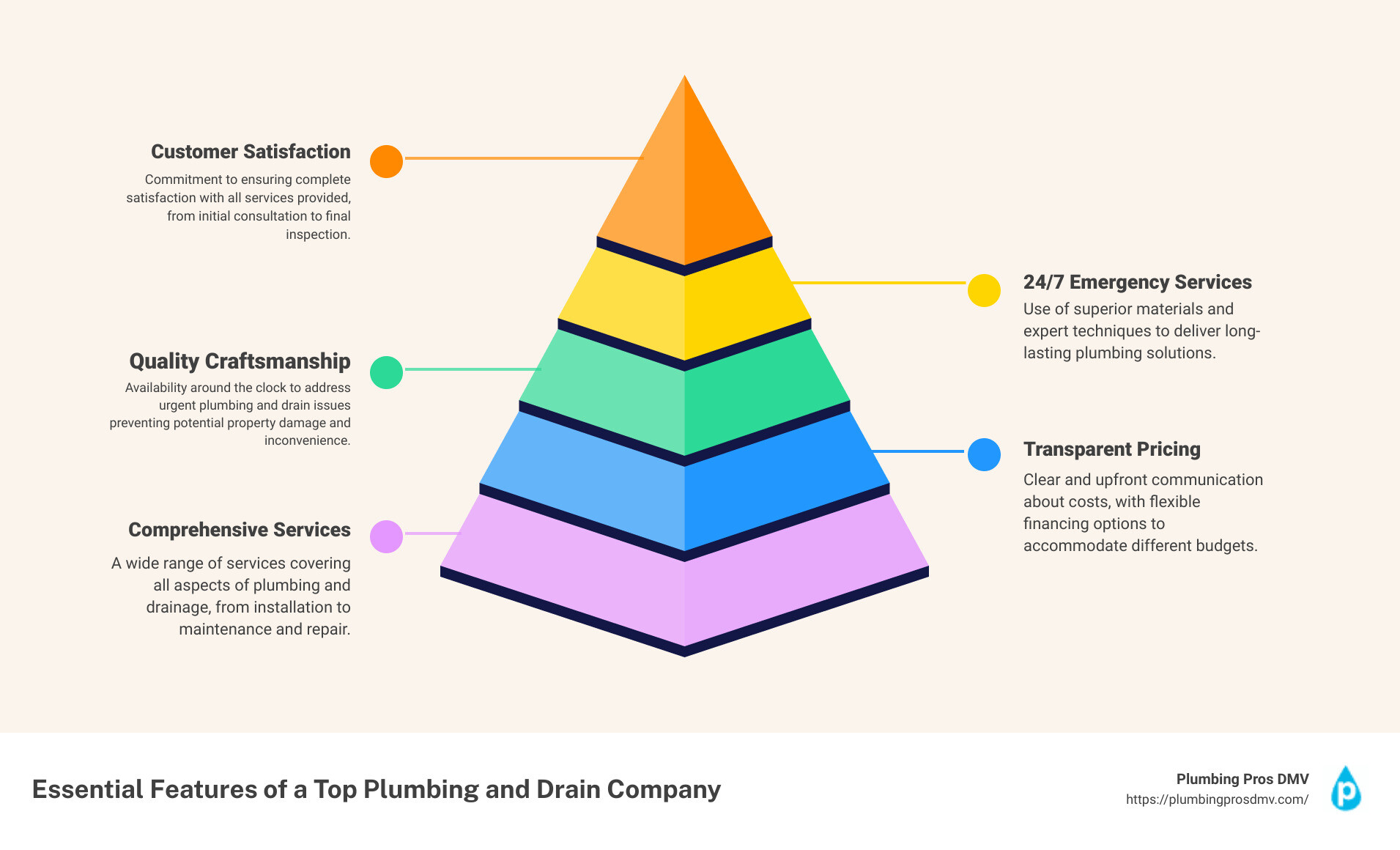 Top features to look for in a plumbing and drain company - plumbing and drain company near me infographic pyramid-hierarchy-5-steps