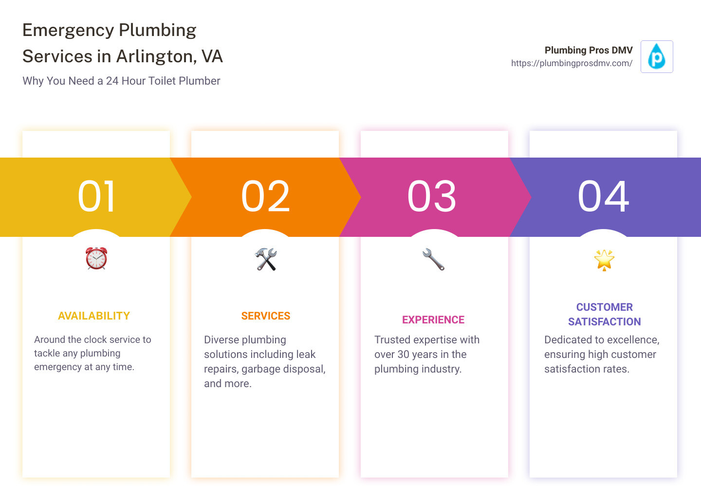 Infographic about emergency toilet plumber services and their benefits - 24 hour toilet plumber Arlington, VA infographic pillar-4-steps