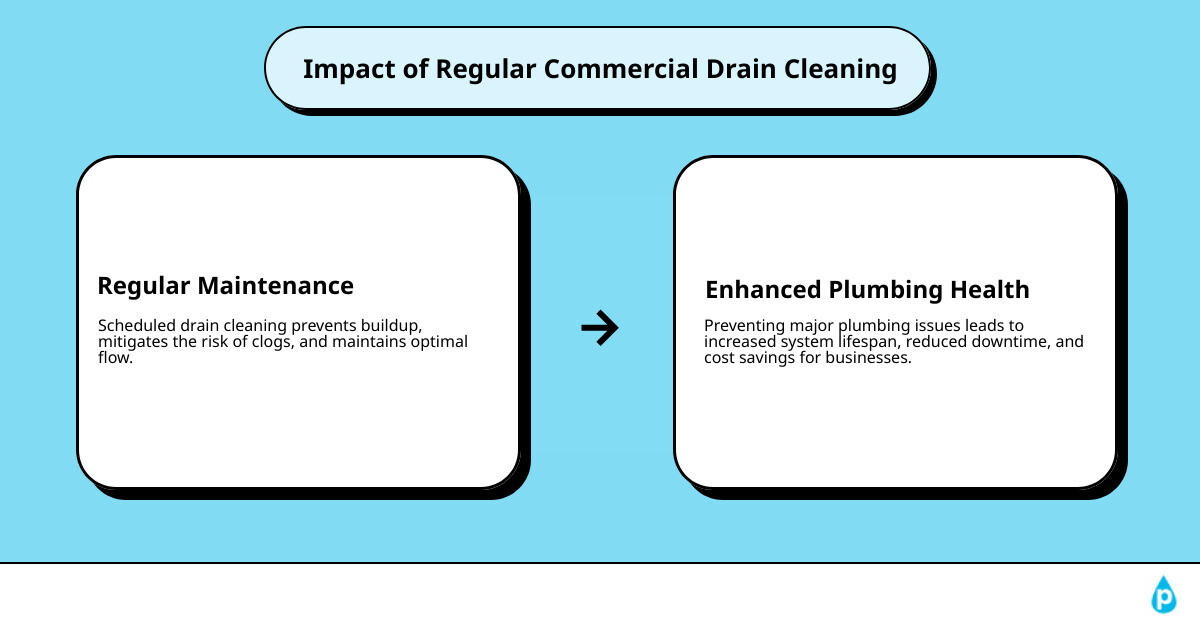 The importance of regular commercial drain cleaning services infographic. - commercial drain cleaning service Germantown, MD infographic cause_effect_text The importance of regular commercial drain cleaning services infographic. - commercial drain cleaning service Germantown, MD infographic cause_effect_text