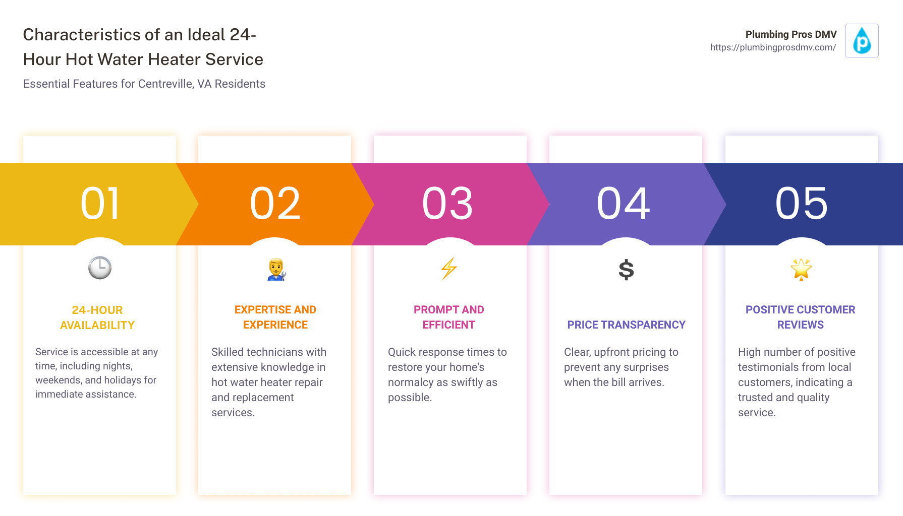 Infographic of the characteristics of an ideal 24-hour hot water heater service - 24 hour hot water heater service Centreville, VA infographic pillar-5-steps