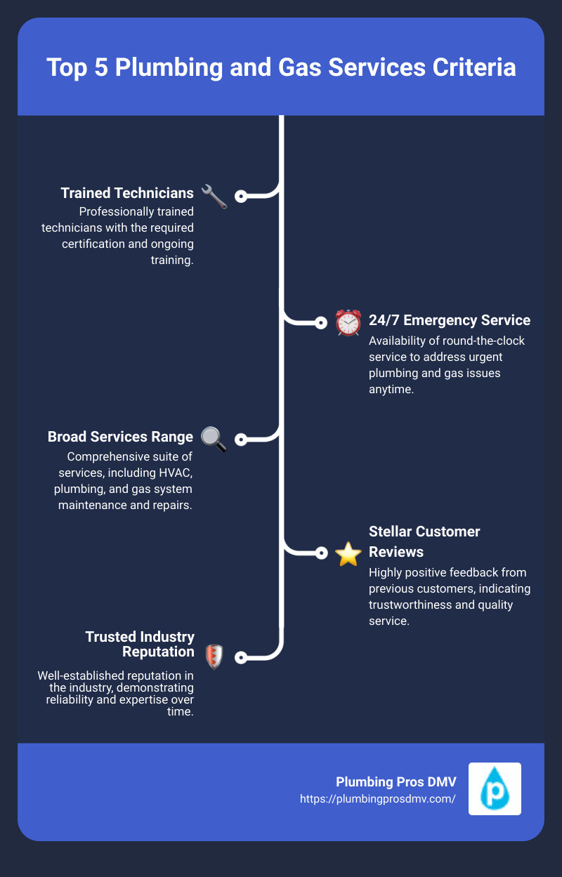 Comparing top service providers - plumbing and gas Manassas, VA infographic infographic-line-5-steps