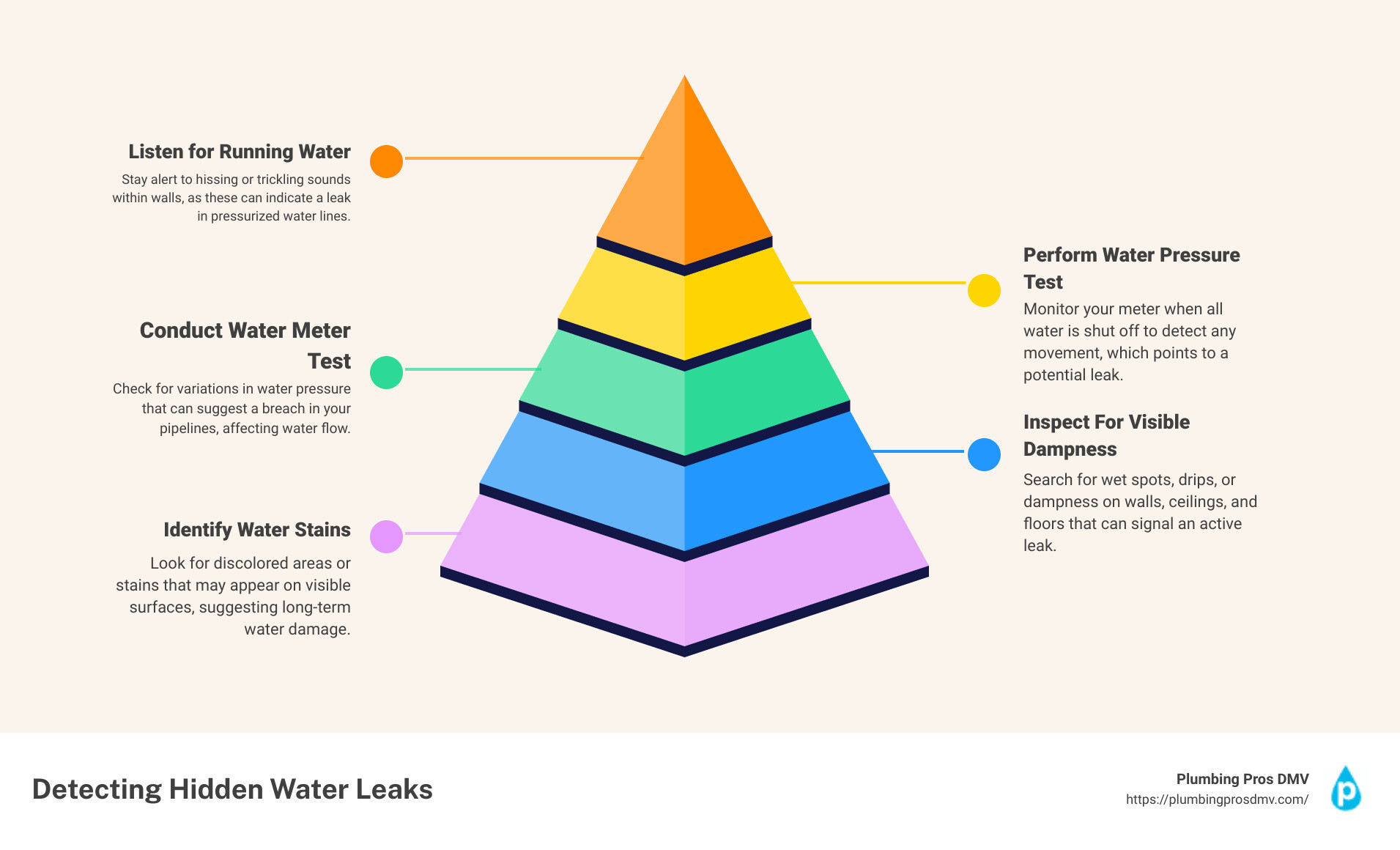 Infographic: How to Find Water Leaks - find leak infographic pyramid-hierarchy-5-steps