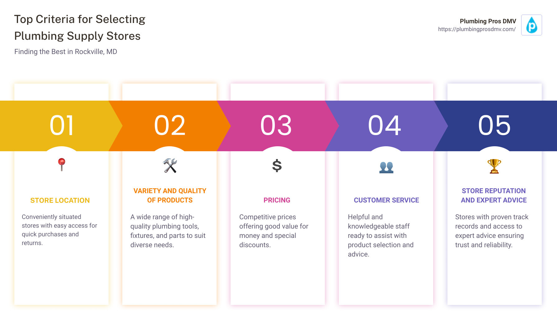 Infographic illustrating the criteria for selecting top plumbing supply stores - plumbing supply Rockville, MD now infographic pillar-5-steps
