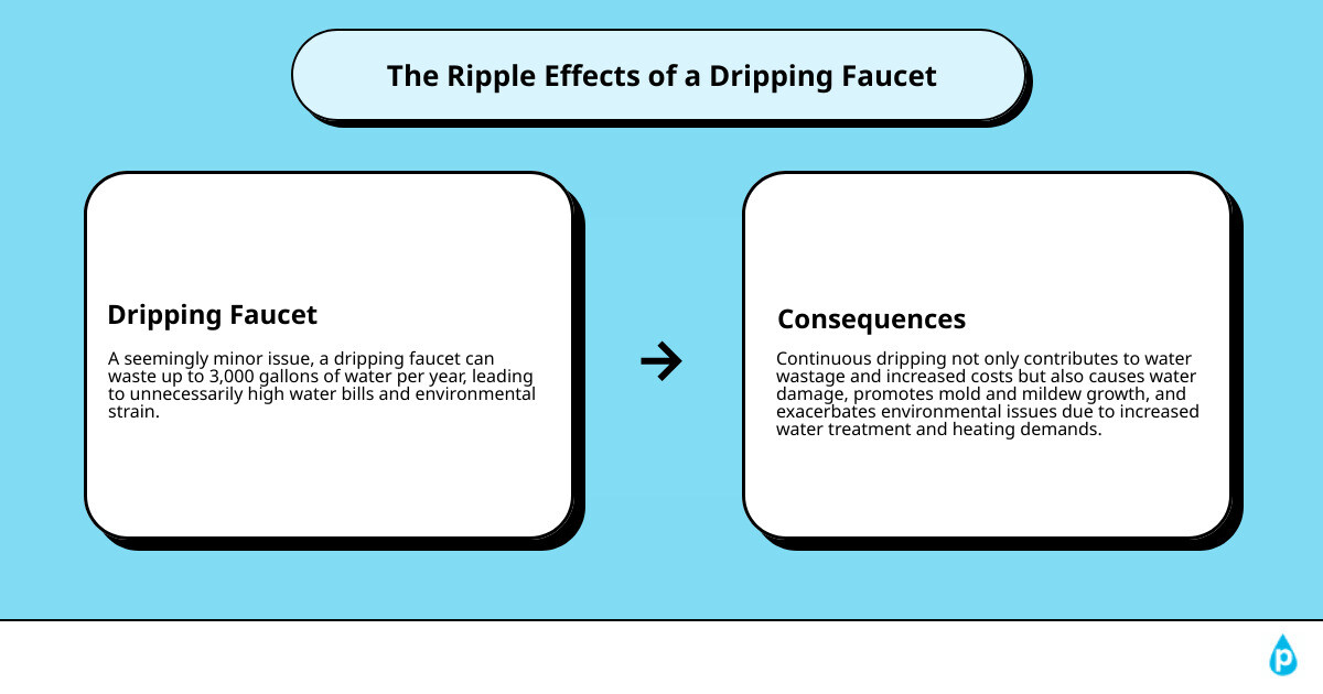 Infographic showing the environmental and financial impact of a dripping faucet - a dripping faucet infographic cause_effect_text Infographic showing the environmental and financial impact of a dripping faucet - a dripping faucet infographic cause_effect_text