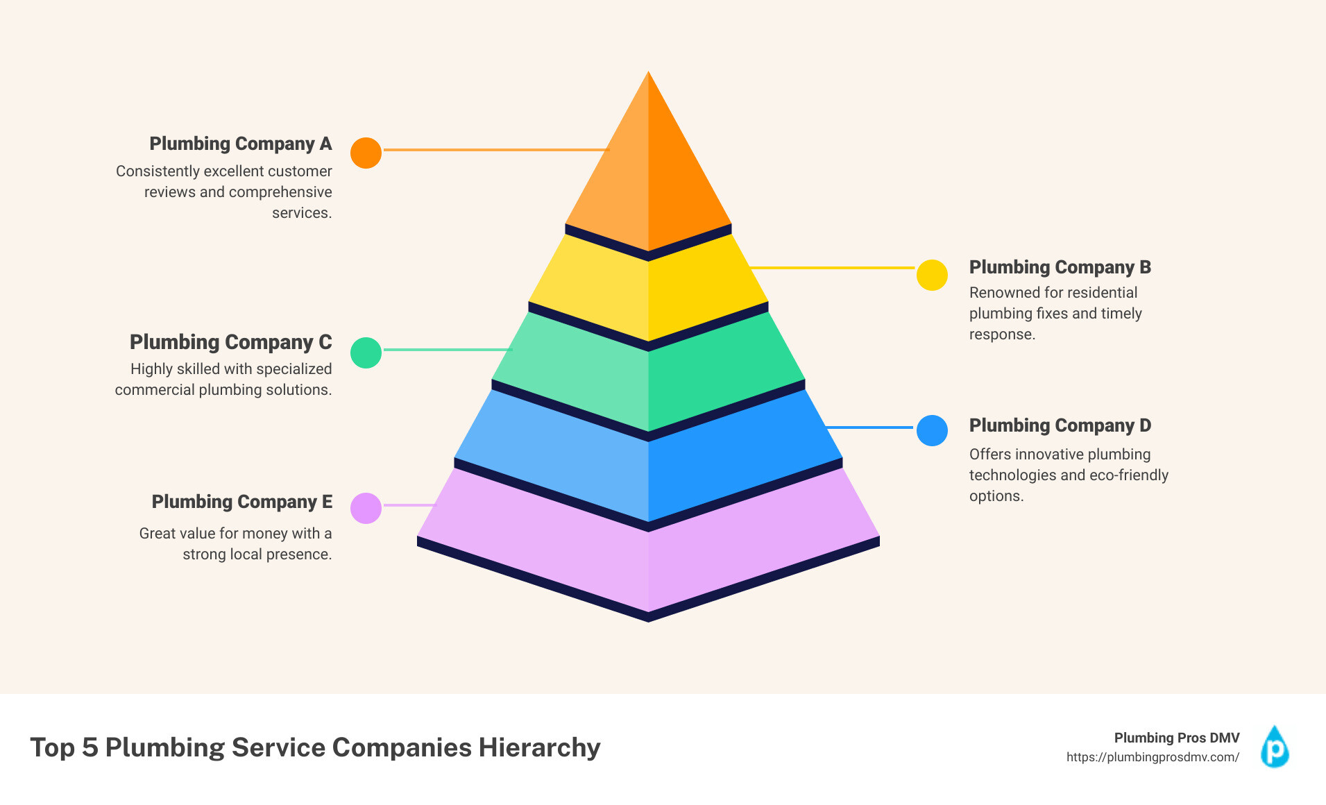 Comparison of top Plumbing Service Companies - plumbing service companies near me infographic pyramid-hierarchy-5-steps