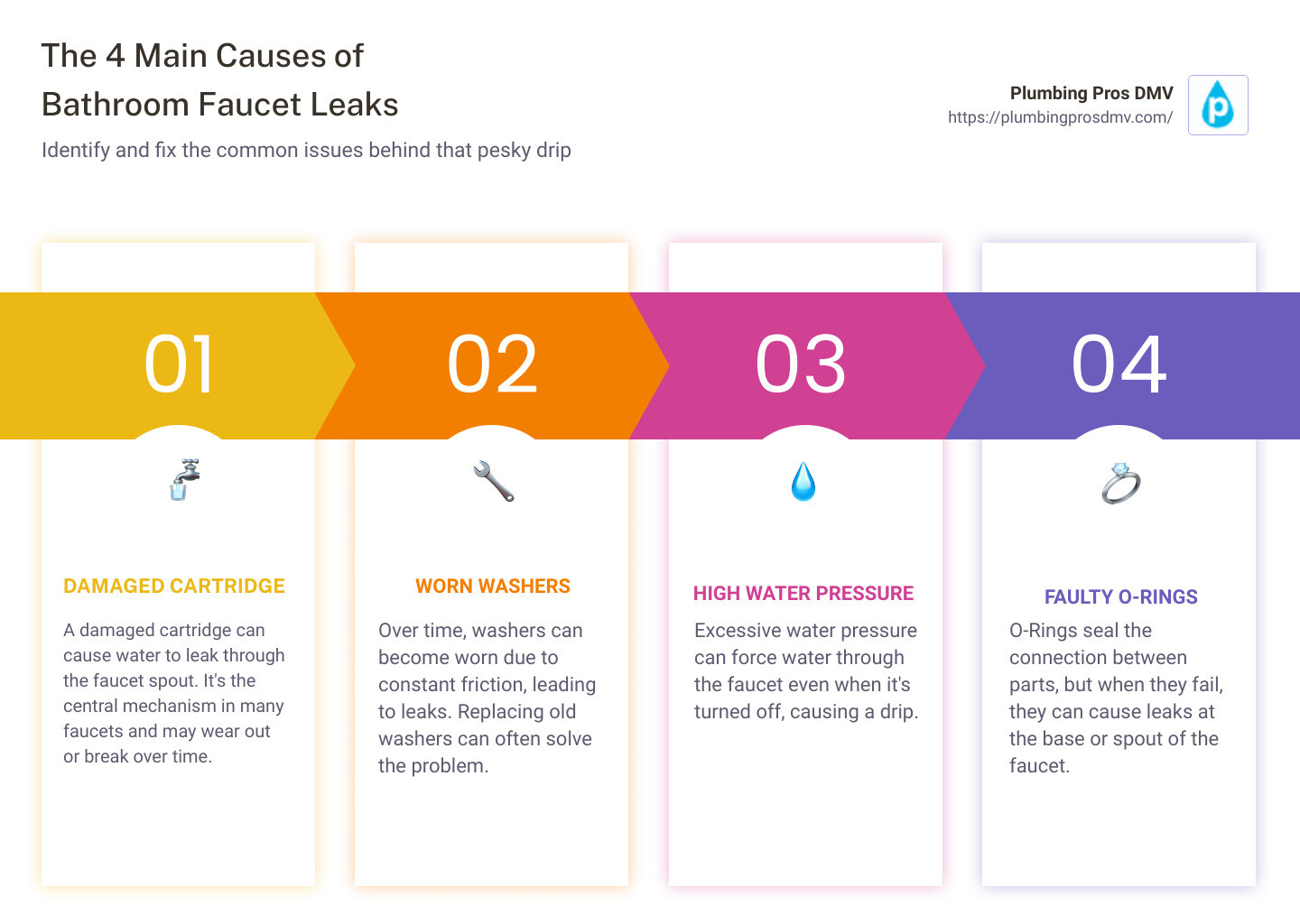 Infographic showing causes of bathroom faucet leaks - bathroom faucet drips from spout infographic pillar-4-steps Infographic showing causes of bathroom faucet leaks - bathroom faucet drips from spout infographic pillar-4-steps