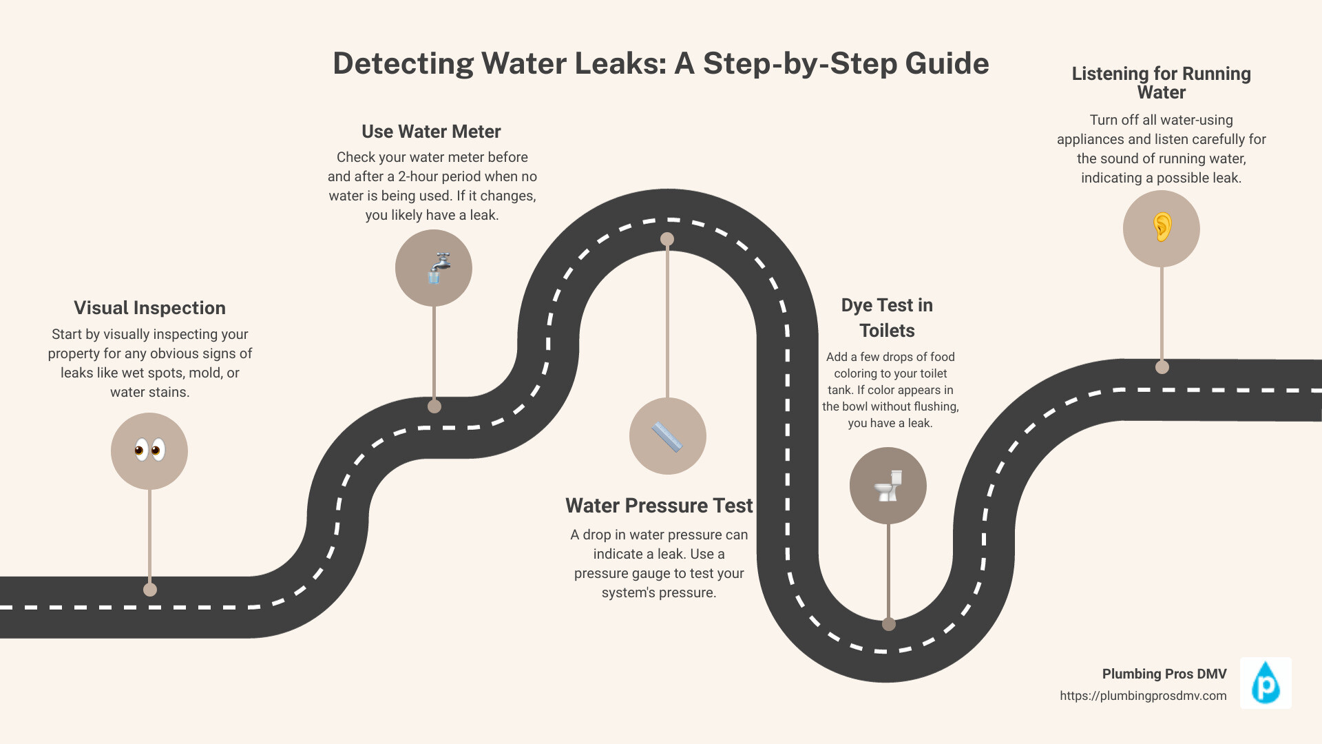 Infographic detailing the process of detecting water leaks with a water leak finder, including a step-by-step guide on using thermal imaging, acoustic sensors, and smart water sensors for early detection. Visuals include icons representing each method, a flowchart showing the detection process from start to finish, and tips on integrating technology with smart home systems for automatic water shut-off. - water leak finder infographic roadmap-5-steps