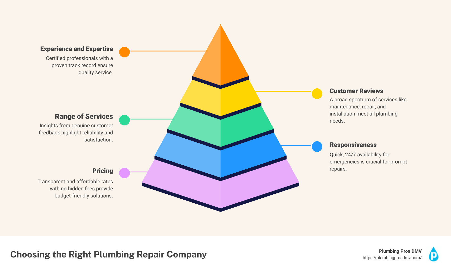 infographic - plumbing repair companies Germantown, MD infographic pyramid-hierarchy-5-steps