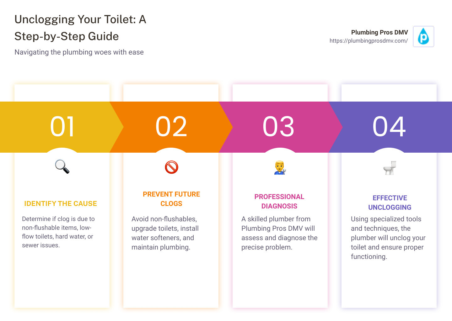 Infographic about unclogging toilets - plumber Alexandria, VA clogged toilet infographic pillar-4-steps