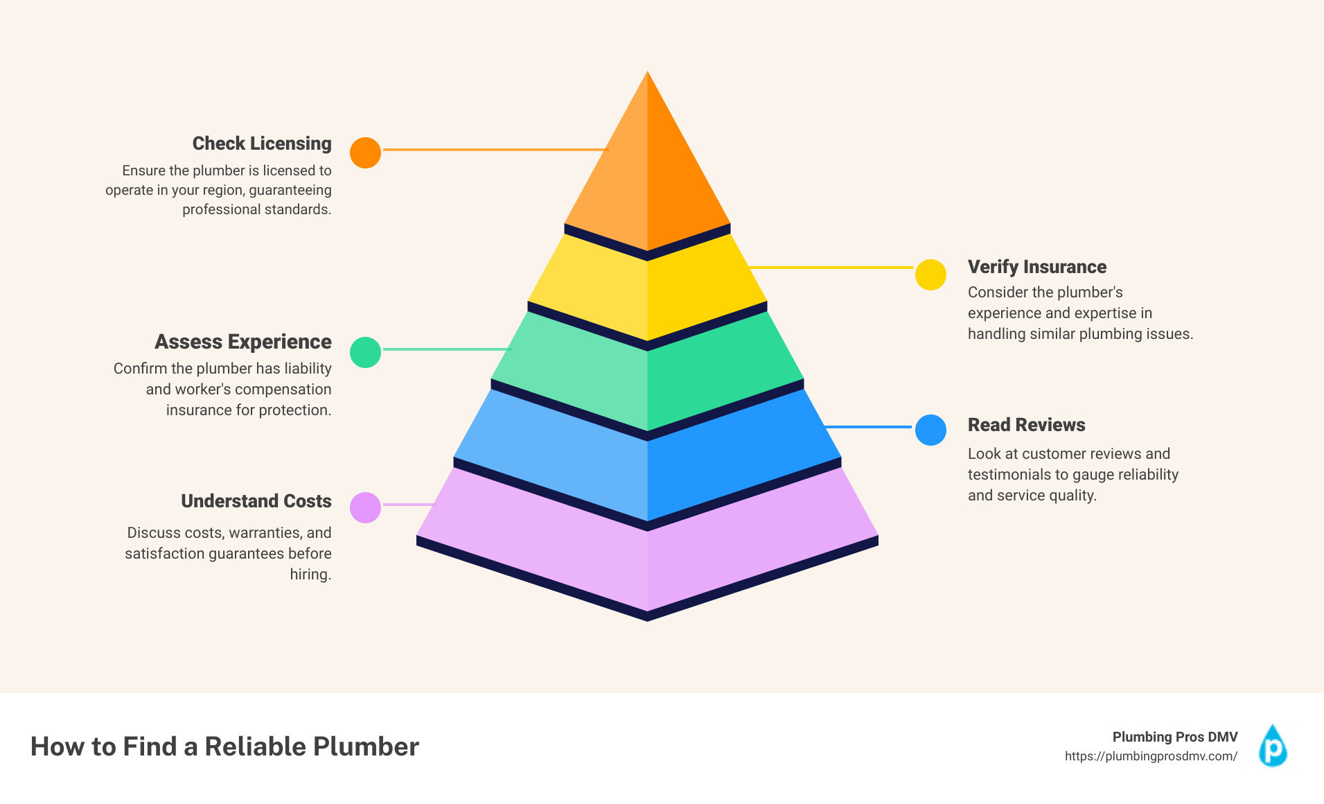 Infographic showing the process of finding a reliable plumber - plumbers in my area near me infographic pyramid-hierarchy-5-steps