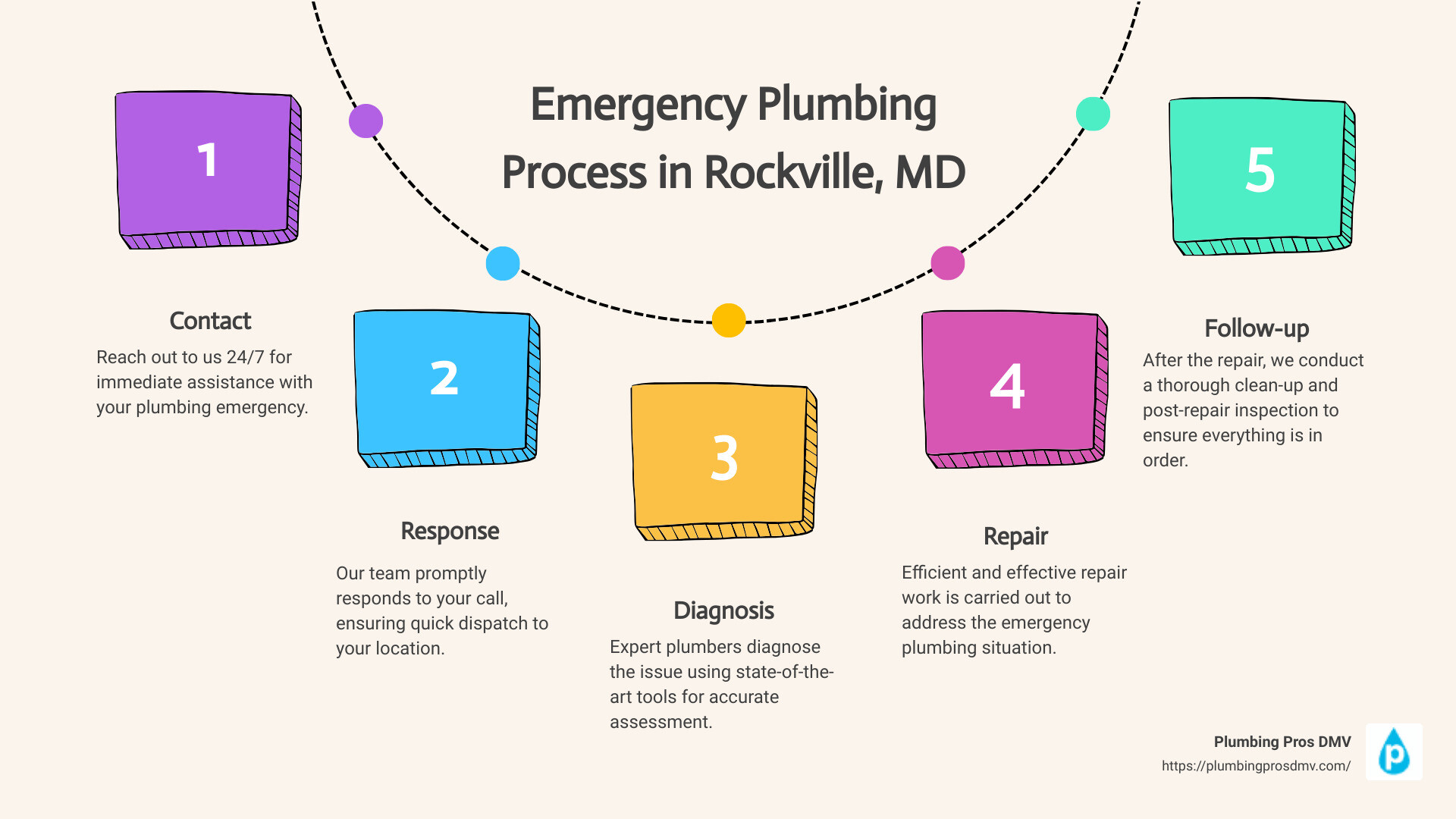 Infographic of Emergency Plumbing Services - emergency plumbing repair Rockville, MD infographic process-5-steps-informal