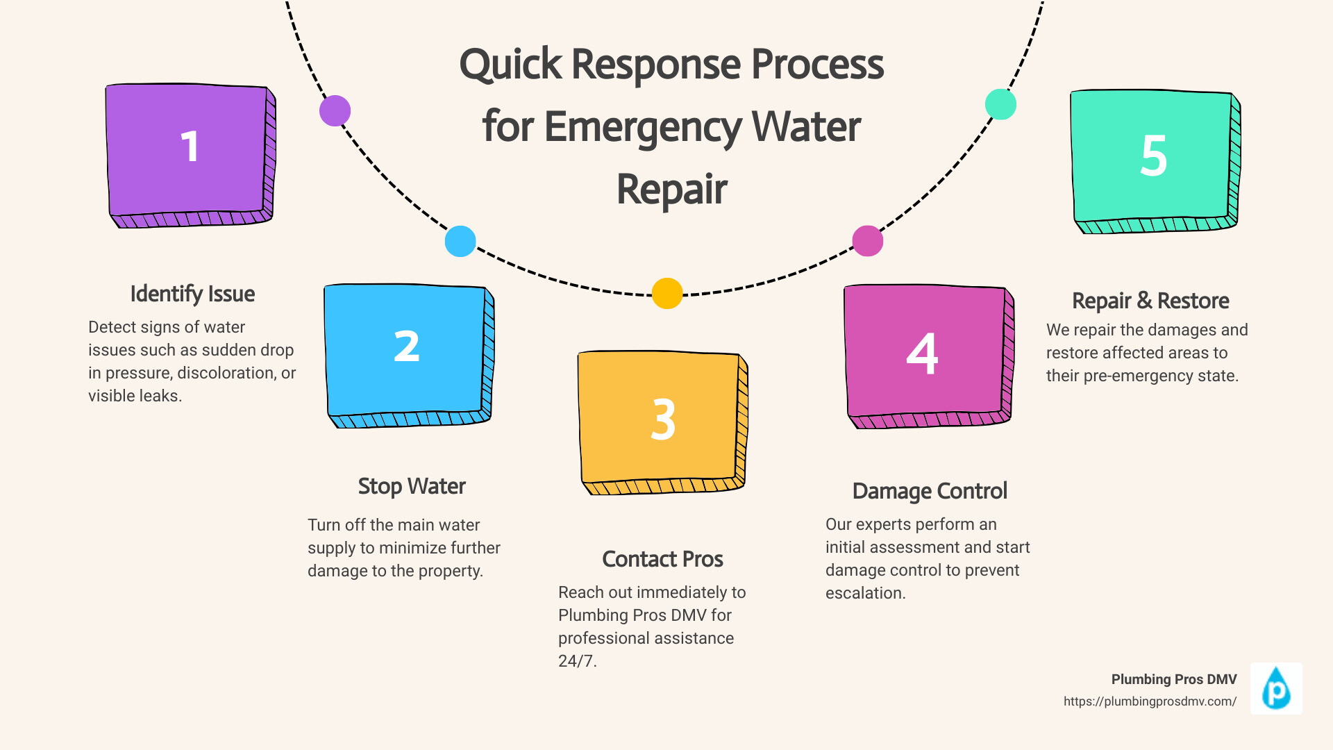 Understanding Water Emergencies infographic - emergency water repair Germantown, MD infographic process-5-steps-informal Understanding Water Emergencies infographic - emergency water repair Germantown, MD infographic process-5-steps-informal