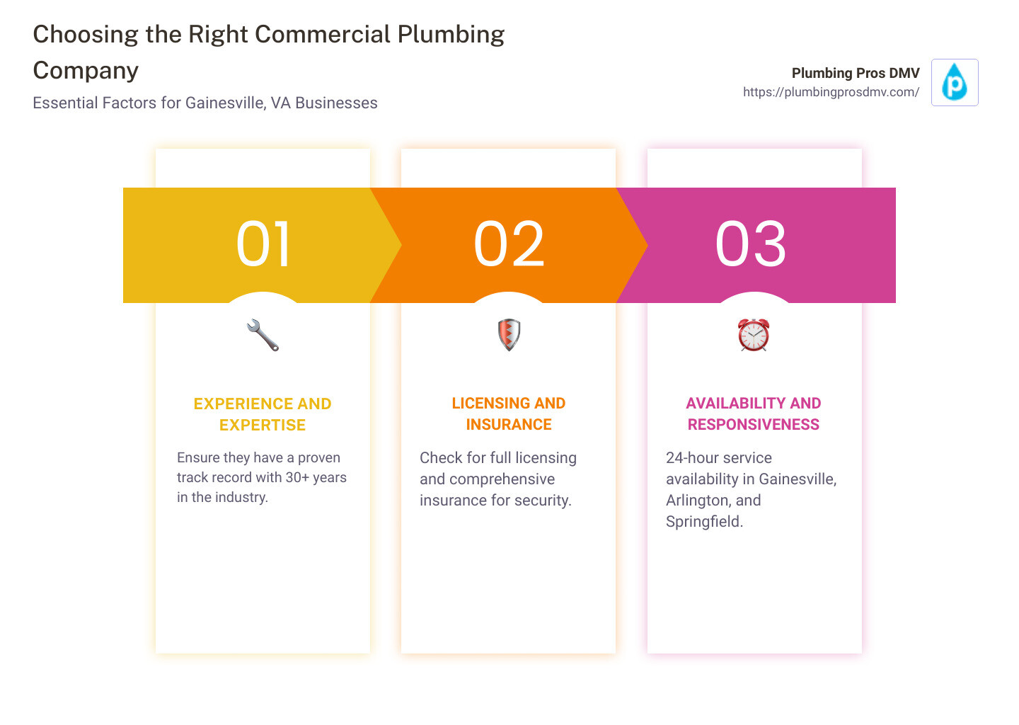 Infographic detailing key consideration points when choosing a commercial plumbing company - commercial plumbing company Gainesville, VA infographic pillar-3-steps
