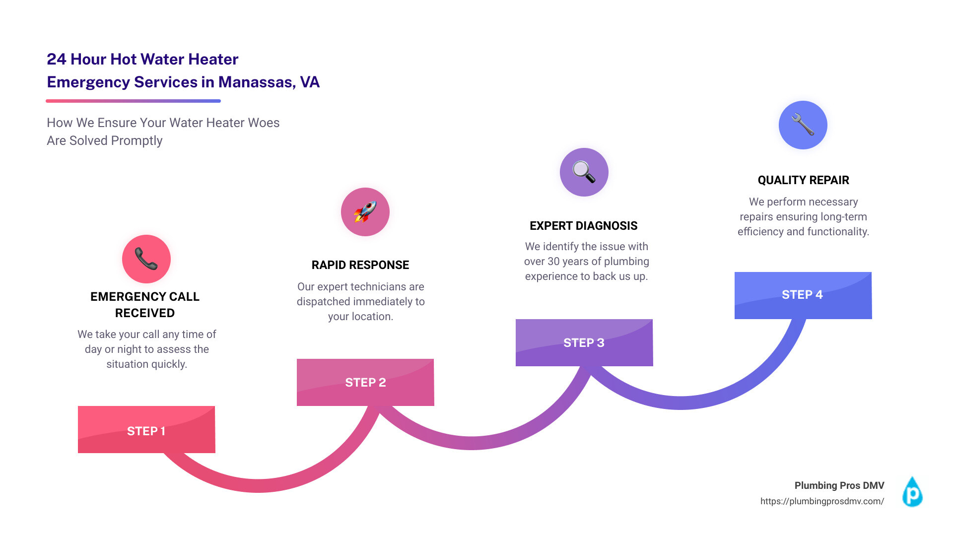24 Hour Hot Water Heater Emergency Services - 24 hour hot water heater service Manassas, VA infographic step-infographic-4-steps 24 Hour Hot Water Heater Emergency Services - 24 hour hot water heater service Manassas, VA infographic step-infographic-4-steps