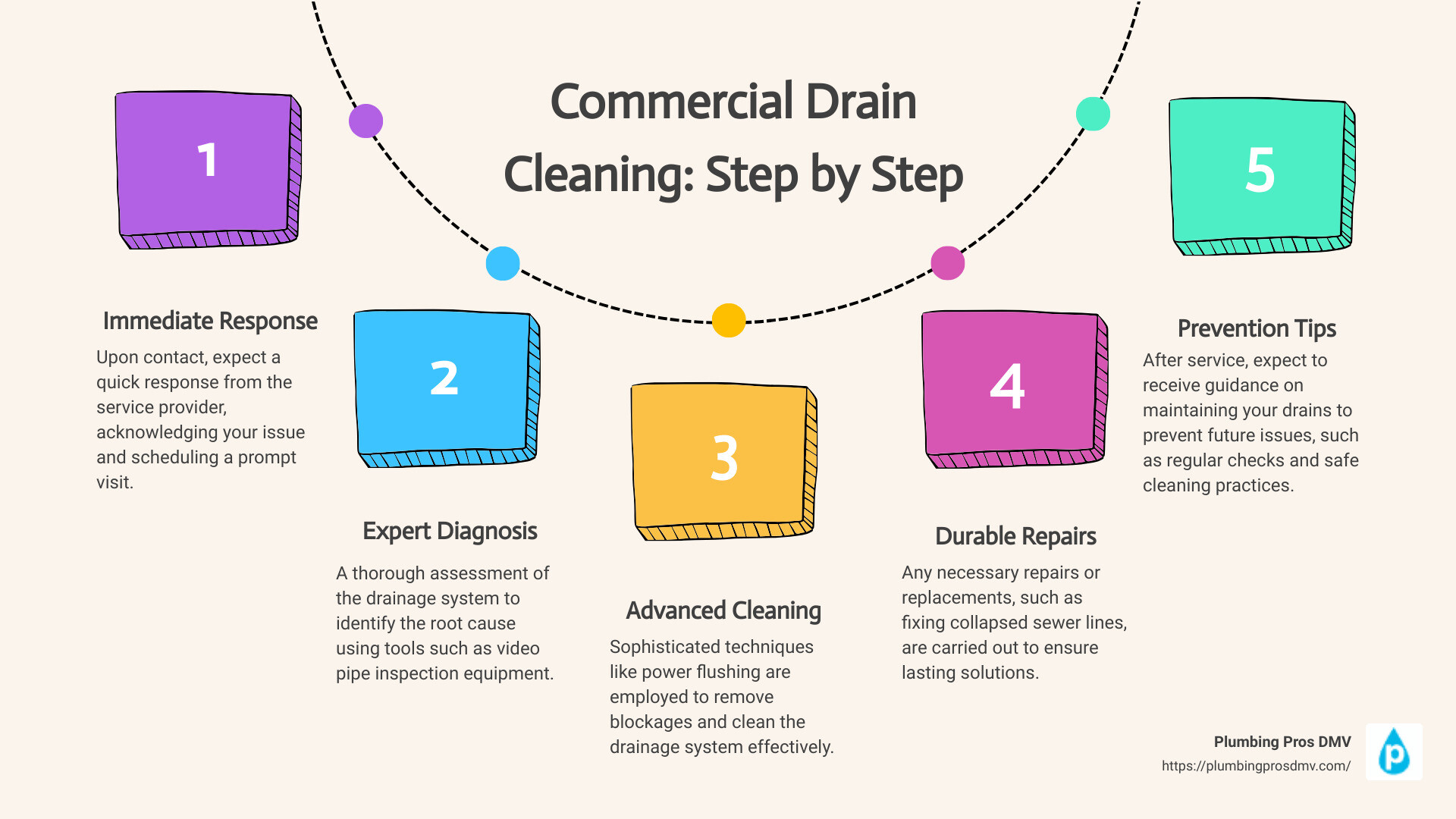 Infographic: The process of Professional Drain Repair - commercial drain cleaning service Centreville, VA infographic process-5-steps-informal Infographic: The process of Professional Drain Repair - commercial drain cleaning service Centreville, VA infographic process-5-steps-informal