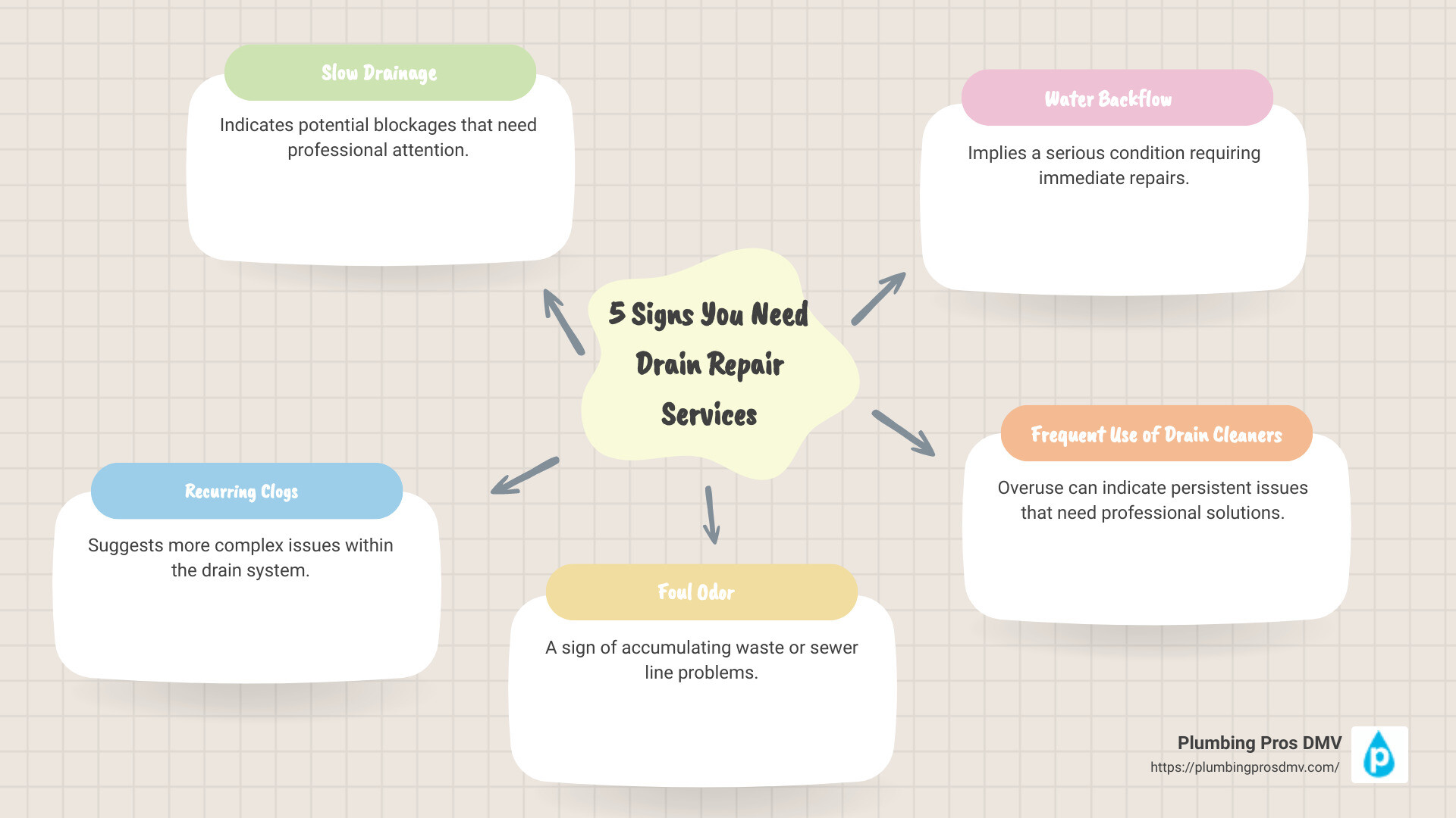 Infographic showing signs that it's time for drain repair - drain repair services Alexandria, VA infographic mindmap-5-items Infographic showing signs that it's time for drain repair - drain repair services Alexandria, VA infographic mindmap-5-items
