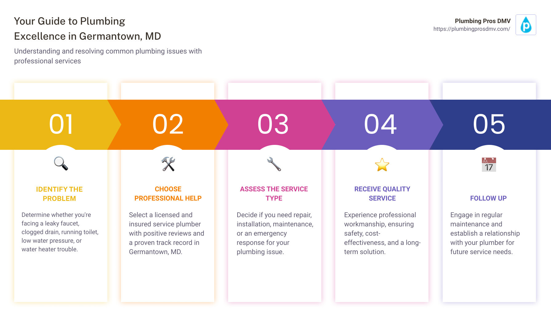 Overview of Plumbing Services - service plumbers Germantown, MD infographic pillar-5-steps Overview of Plumbing Services - service plumbers Germantown, MD infographic pillar-5-steps
