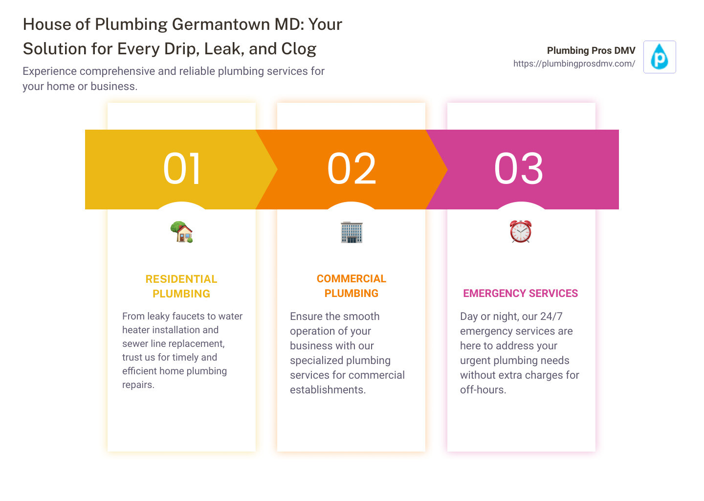 Plumbing Services Infographic - house of plumbing Germantown, MD infographic pillar-3-steps