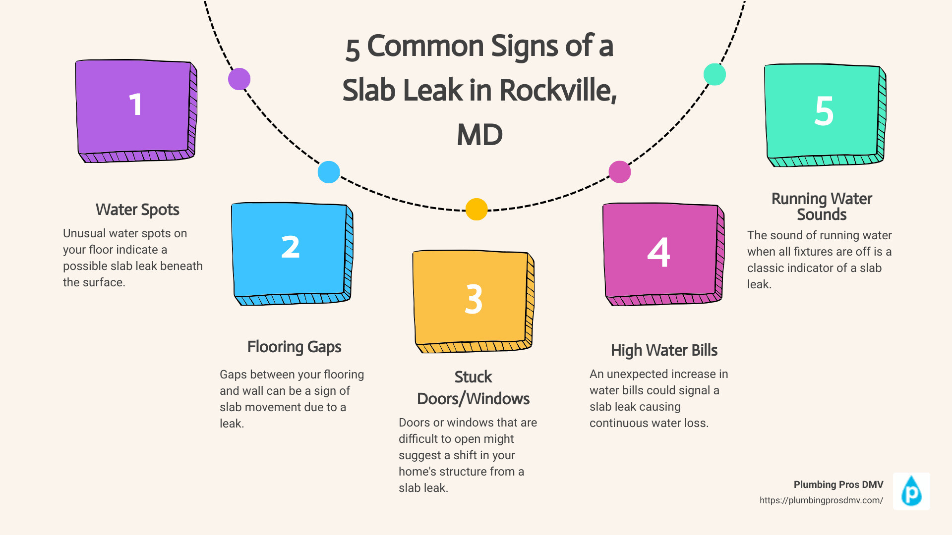 Signs of slab leaks infographic - slab leak detection services Rockville, MD infographic process-5-steps-informal Signs of slab leaks infographic - slab leak detection services Rockville, MD infographic process-5-steps-informal